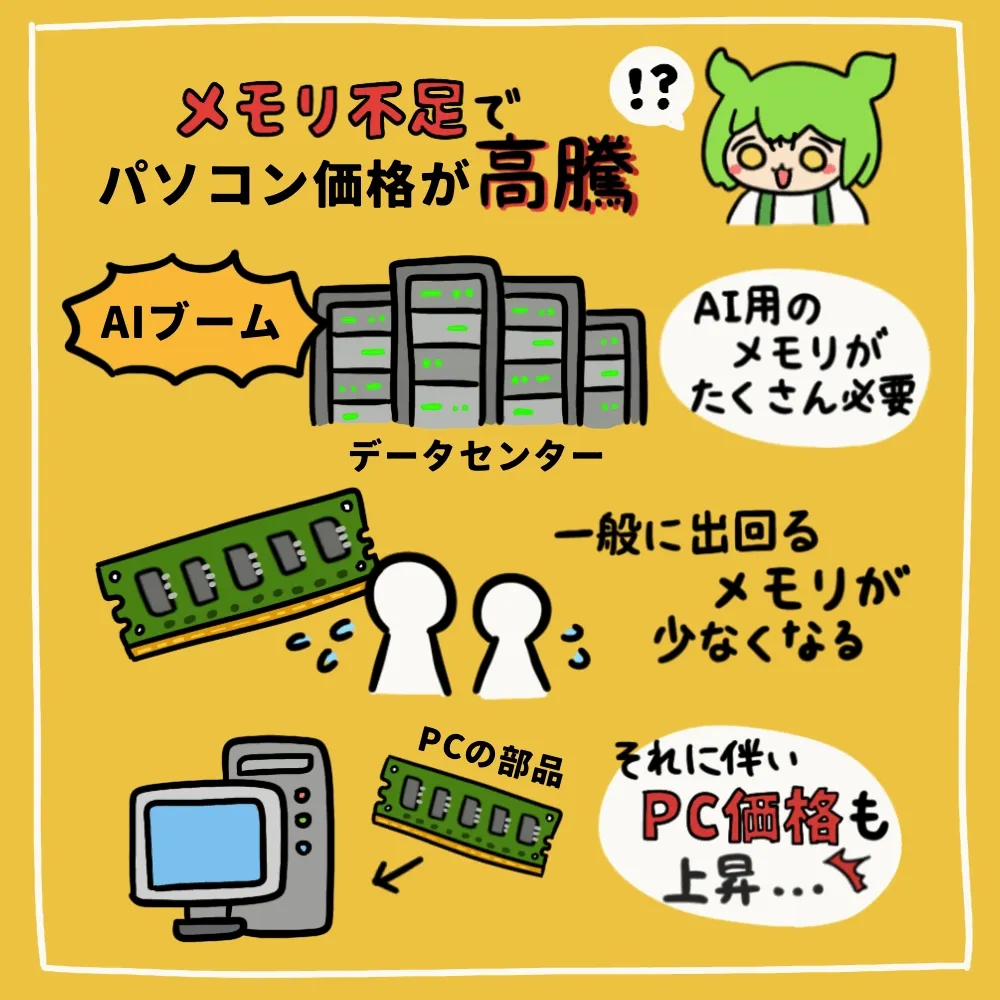 メモリ不足でパソコン高騰！？