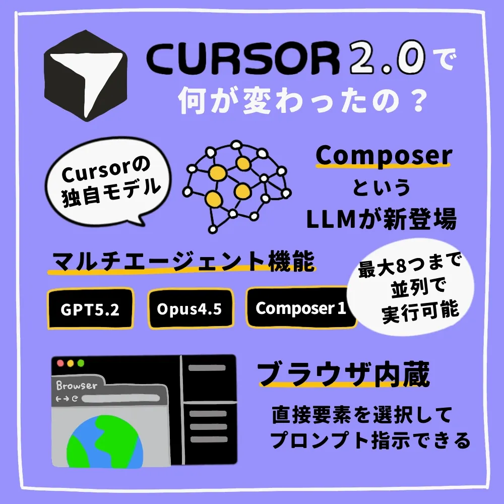 Cursor 2.0