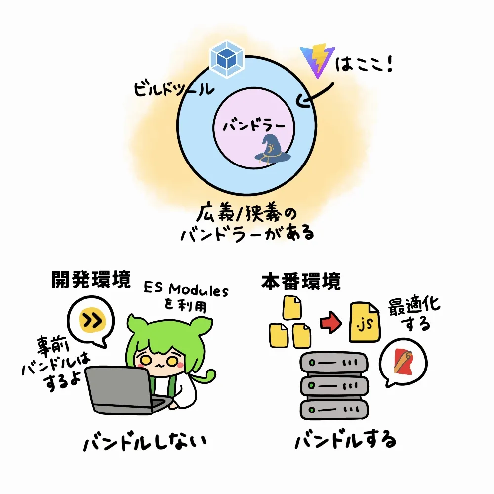 Viteはなぜ「バンドラーじゃない」のか